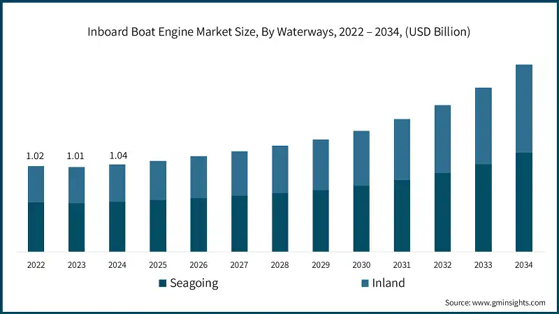 Dimensione del mercato dei motori per barche inboard, Per vie d'acqua, 2022 – 2034, (USD Billion)