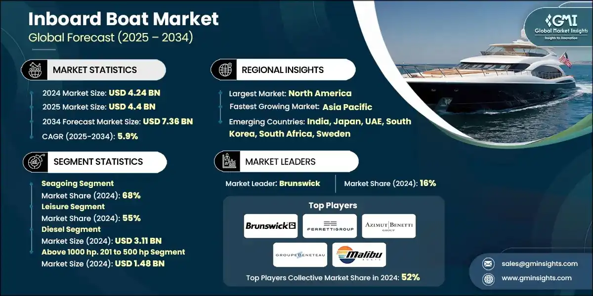 Mercado de embarcaciones de motor interior