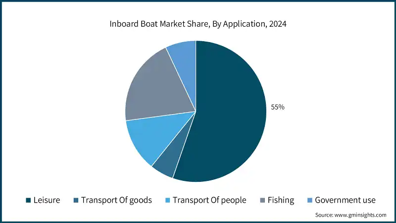 Cuota de mercado de embarcaciones de motor interior, por aplicación, 2024