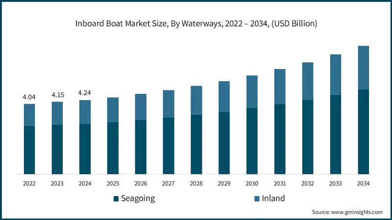 Tamaño del Mercado de Embarcaciones de Propulsión en Interior, Por Vías Fluviales, 2022 – 2034, (USD Billion)