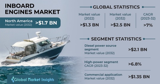 Inboard Engines Market