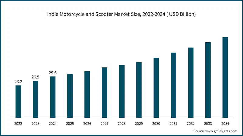 India Motorcycle and Scooter Market Size, 2022-2034 ( USD Billion)