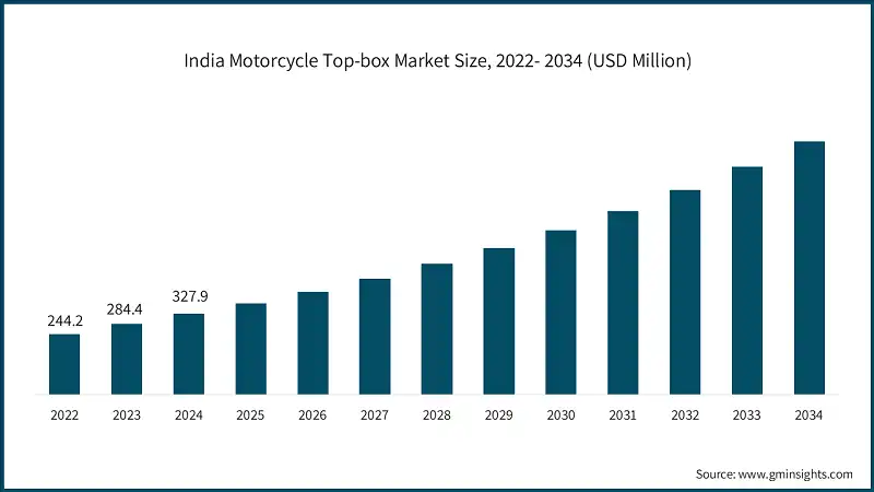 India Motorcycle Top-box Market Size, 2022- 2034 (USD Million)