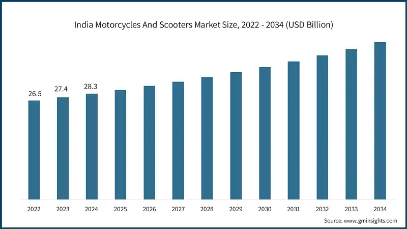 India Motorcycles And Scooters Market Size, 2022 - 2034 (USD Billion)