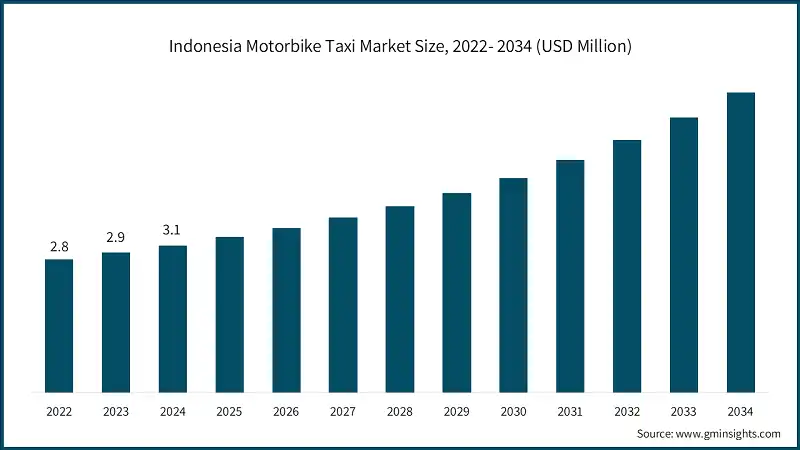 Размер рынка мотоциклетных такси в Индонезии, 2022-2034 (млн долларов США)