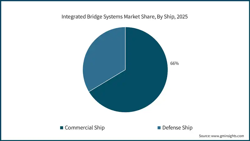 Integrated Bridge Systems Market Share, By Ship, 2025