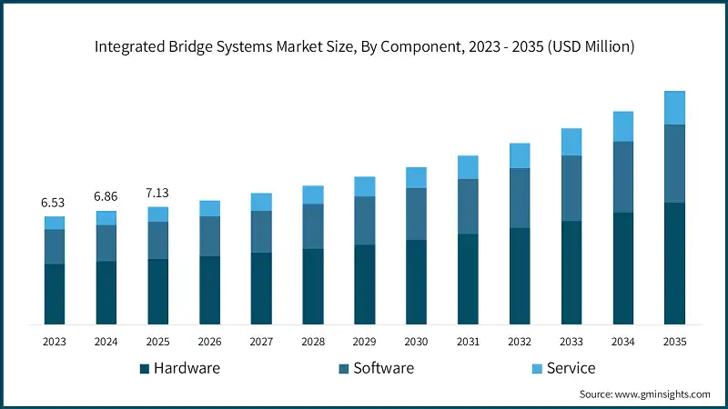 Integrated Bridge Systems Market Size, By Component, 2023 - 2035 (USD Million)