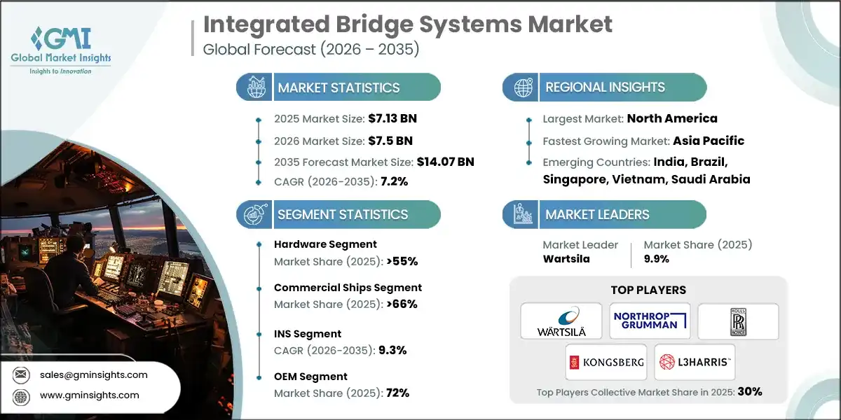 Integrated Bridge Systems Market