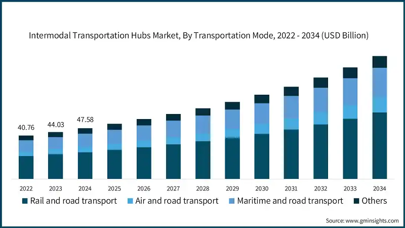 Mercado de Centros de Transporte Intermodal, Por Modo de Transporte, 2022 - 2034 (USD Billion)