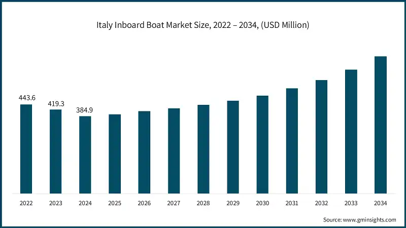 Tamaño del mercado de embarcaciones de interior en Italia, 2022 – 2034, (USD Million)