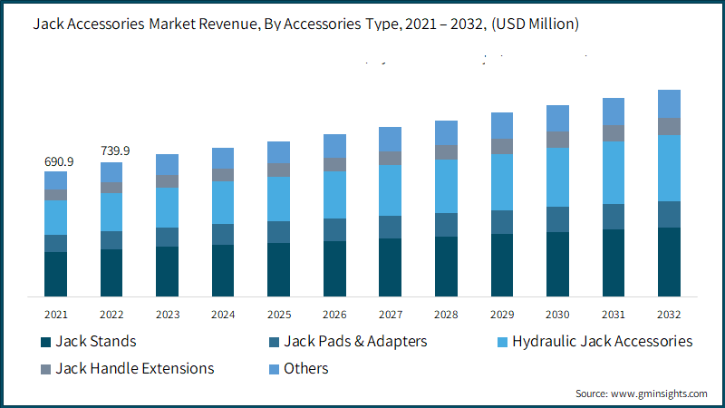 Jack Accessories Market Revenue, By Accessories Type, 2021 – 2032, (USD Million)