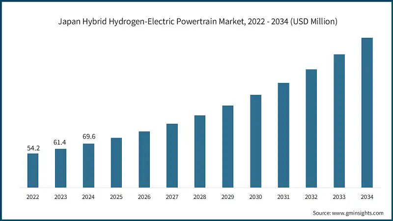  Mercato giapponese dei gruppi motopropulsori ibridi idrogeno-elettrici, 2022 - 2034 (USD Million)