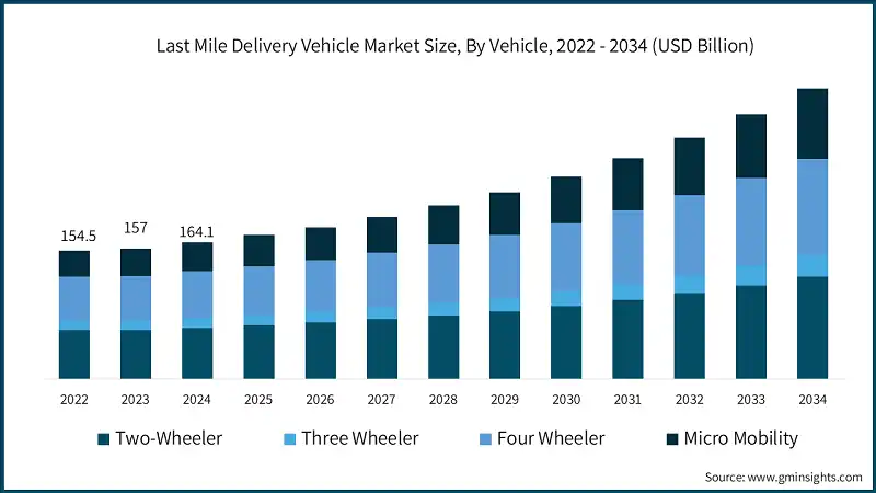 Taille du marché des véhicules de livraison du dernier kilomètre, par véhicule, 2022 - 2034 (milliards USD)