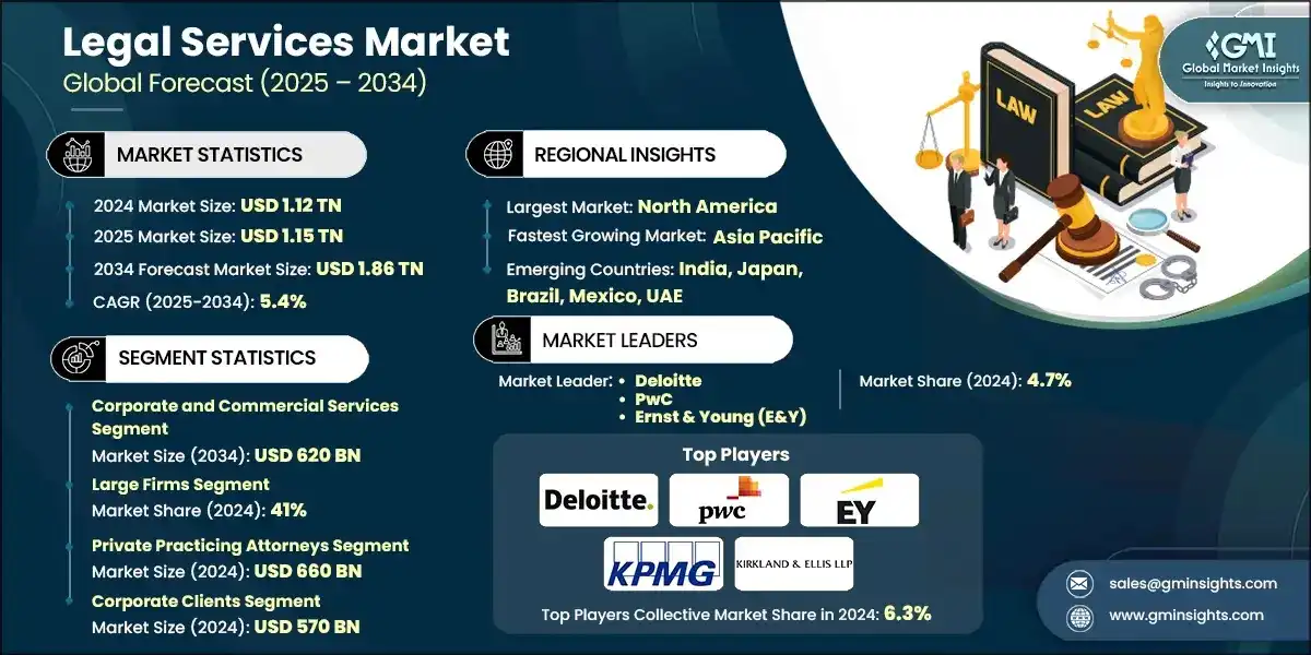 Legal Services Market