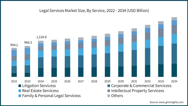 Legal Services Market Size, By Service, 2022 - 2034 (USD Billion)