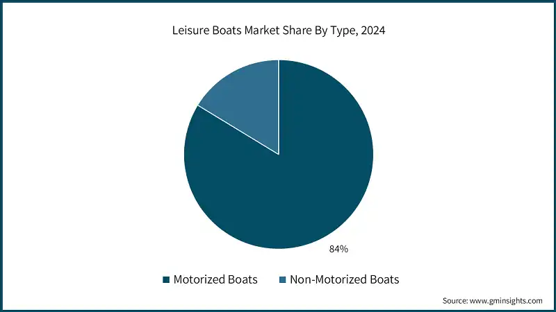 Leisure Boats Market Share By Type, 2024