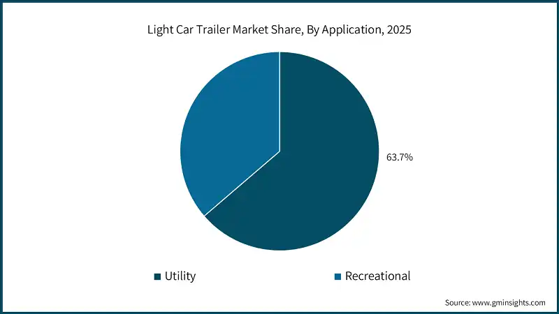 Light Car Trailer Market Share, By Application, 2025