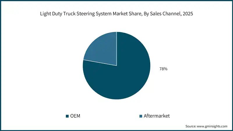 Light Duty Truck Steering System Market Share, By Sales Channel, 2025