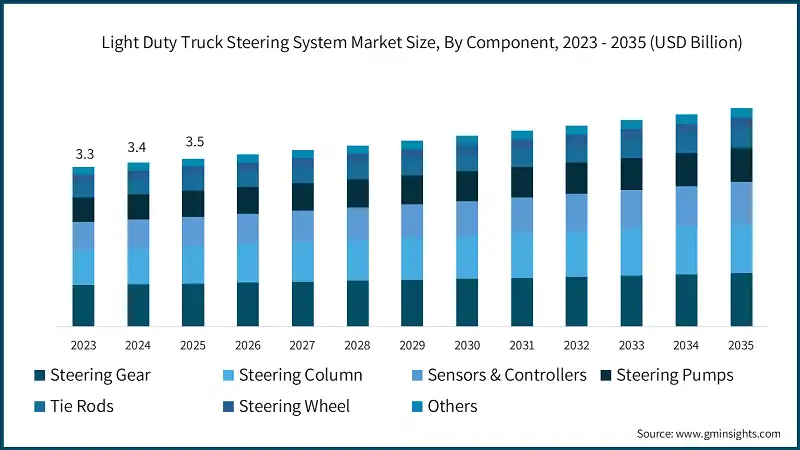 Light Duty Truck Steering System Market Size, By Component, 2023 - 2035 (USD Billion)