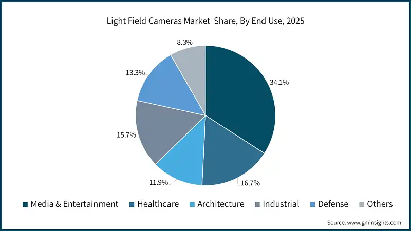 Light Field Cameras Market  Share, By End Use, 2025