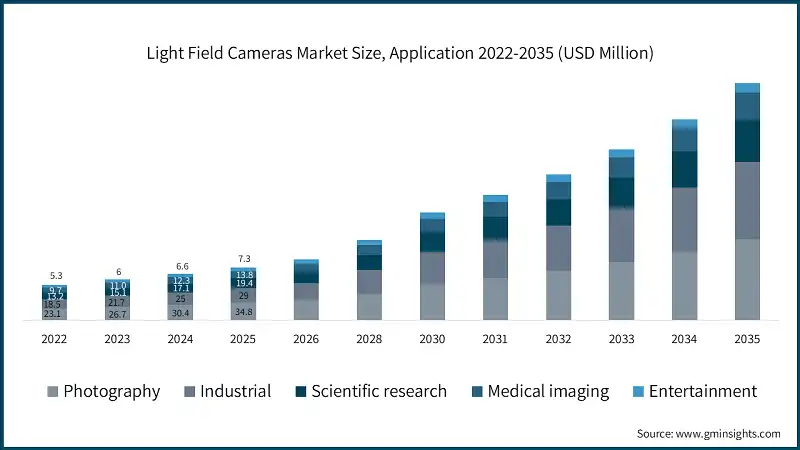 Light Field Cameras Market Size, Application 2022-2035 (USD Million)
