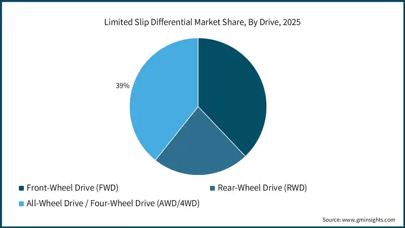 Limited Slip Differential Market Share, By Drive, 2025