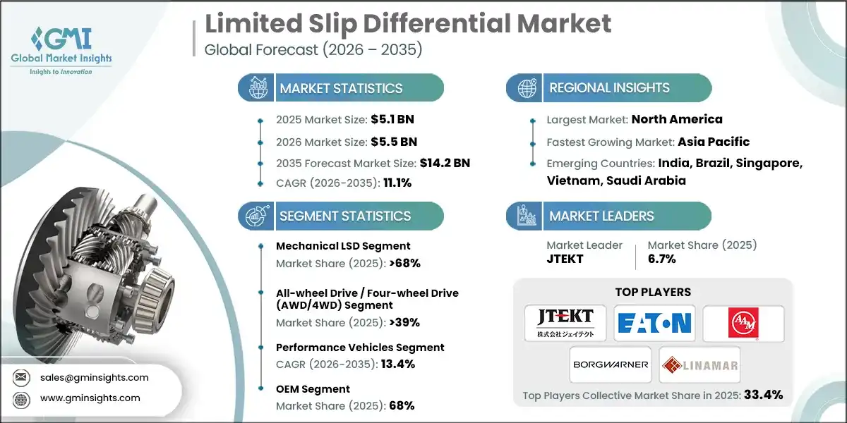 Limited Slip Differential Market