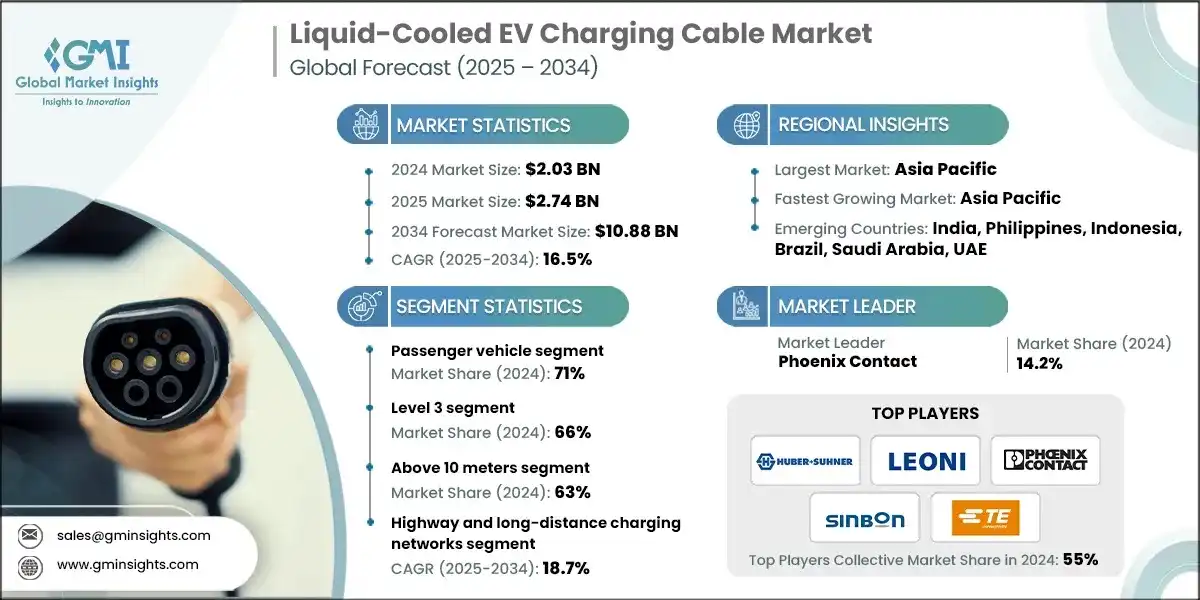 Mercado de cables de carga para vehículos eléctricos con refrigeración líquida