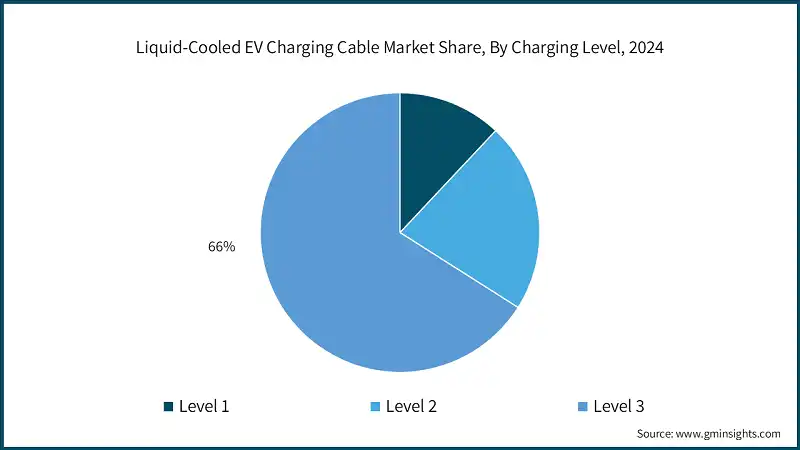 Participación en el mercado de cables de carga para EV con refrigeración líquida, por nivel de carga, 2024