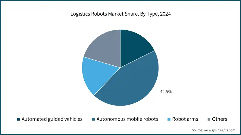 Logistics Robots Market Share, By Type, 2024