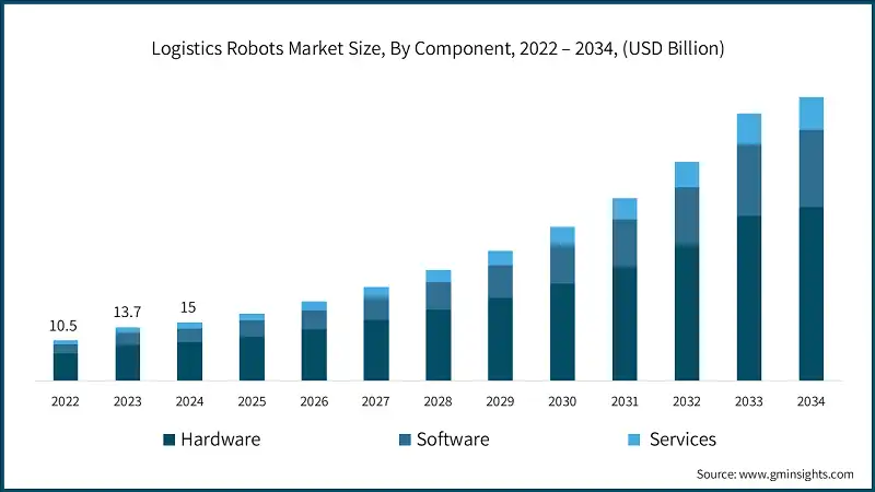 Logistics Robots Market Size, By Component, 2022 – 2034, (USD Billion)