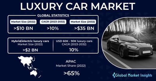 Luxury Car Market Size to Hit USD 655.0 Billion by 2027