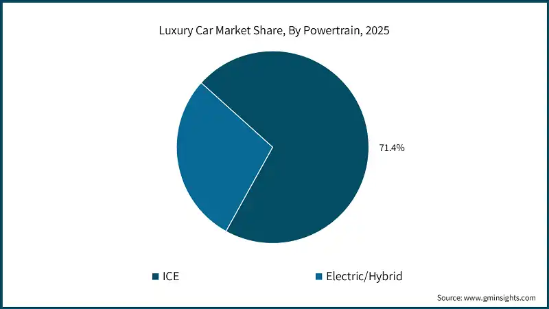 Part de marché des voitures de luxe, par groupe motopropulseur, 2025