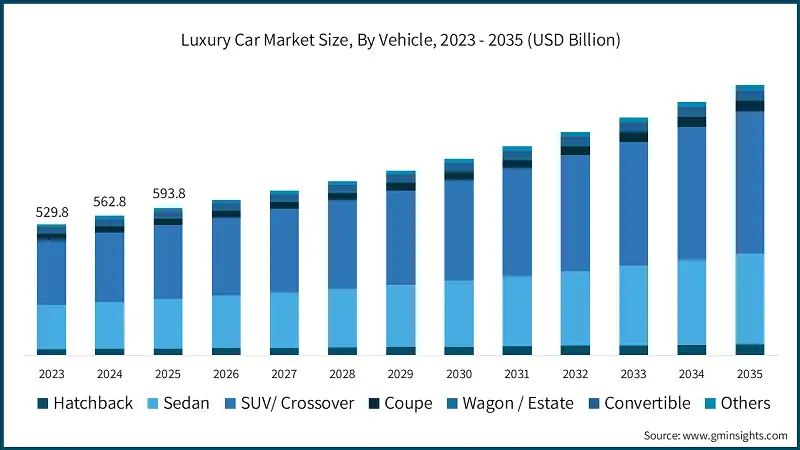 Taille du marché des voitures de luxe, par véhicule, 2023 - 2035 (milliards de dollars)
