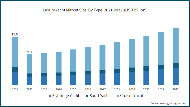  Luxury Yacht Market Size, By Type, 2021-2032, (USD Billion)