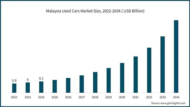 Malaysia Used Cars Market Size, 2022-2034 ( USD Billion)