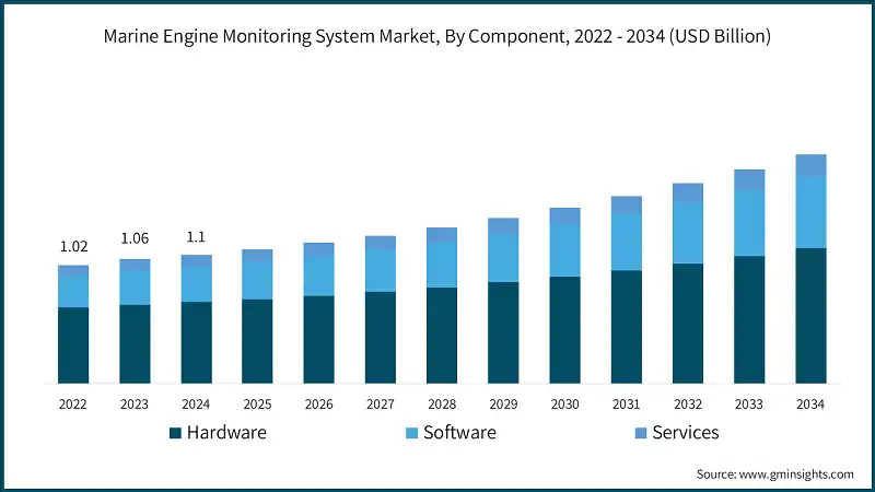 Marine Engine Monitoring System Market, By Component, 2022 - 2034 (USD Billion)