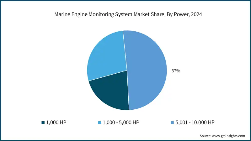 Marine Engine Monitoring System Market Share, By Power, 2024