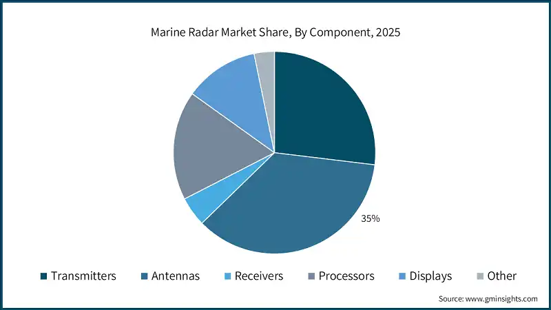 Part de marche des radars maritimes, par composant, 2025