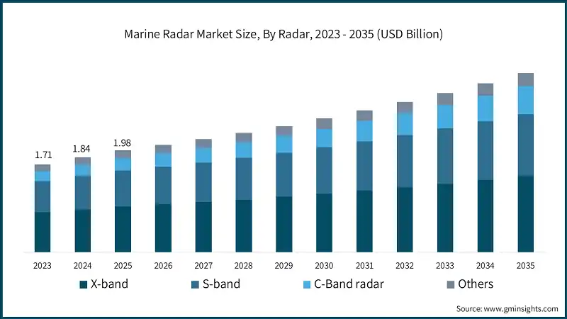 Taille du marche des radars maritimes, par radar, 2023 - 2035 (milliards de USD)
