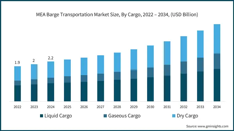 Dimensione del mercato del trasporto su chiatte MEA, Per Tipo di Carico, 2022 – 2034, (Miliardi di USD)