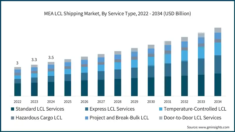 MEA LCL Shipping Market, By Service Type, 2022 - 2034 (USD Billion)