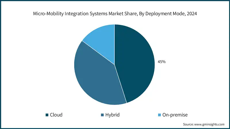 Micro-Mobility Integration Systems Market Share, By Deployment Mode, 2024