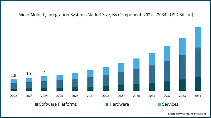 Tamaño del mercado de sistemas de integración de micromovilidad, por componente, 2022 – 2034, (USD Billion)