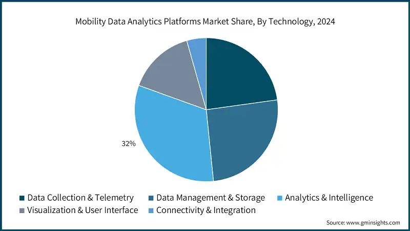 モビリティデータ分析プラットフォーム市場シェア、技術別、2024年