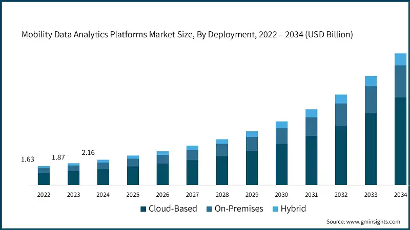 モビリティデータ分析プラットフォーム市場規模、展開別、2022 – 2034（USD億）