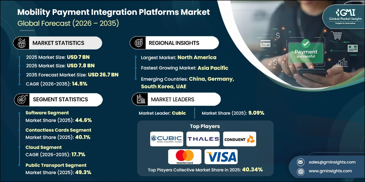 Mobility Payment Integration Platforms Market