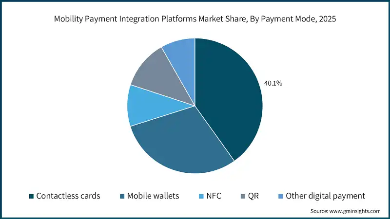 Mobility Payment Integration Platforms Market Share, By Payment Mode, 2025