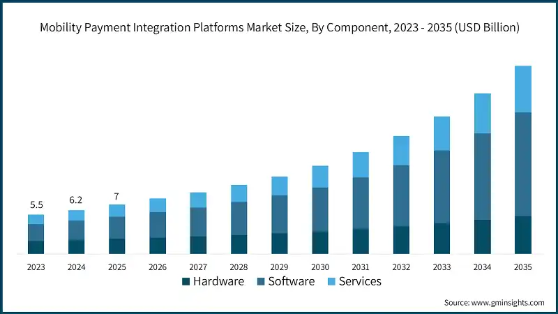 Mobility Payment Integration Platforms Market Size, By Component, 2023 - 2035 (USD Billion)