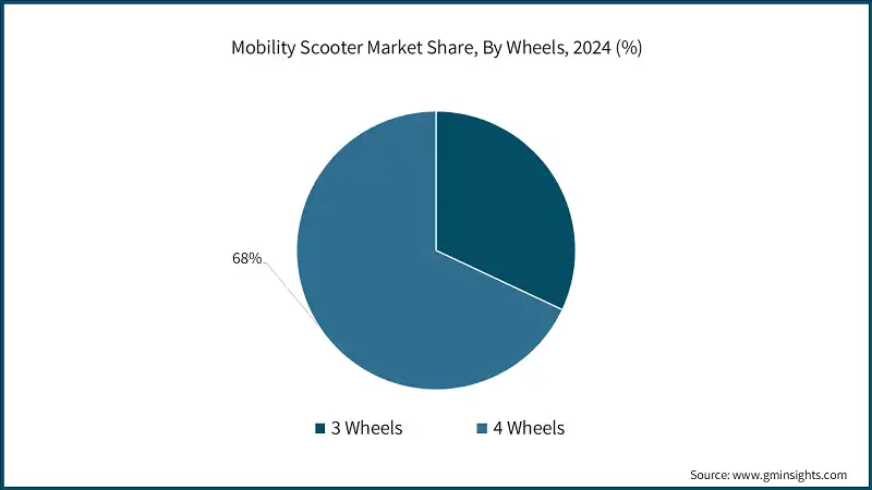 Mobility Scooter Market Share, By Wheels, 2024 (%)